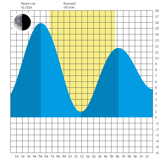 Holkham Bay, Wood Spit tide chart for Friday, March 5, 2021