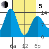 Holkham Bay, Wood Spit tide chart for Friday, March 5, 2021