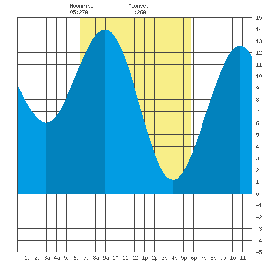 Holkham Bay, Wood Spit tide chart for Monday, March 8, 2021