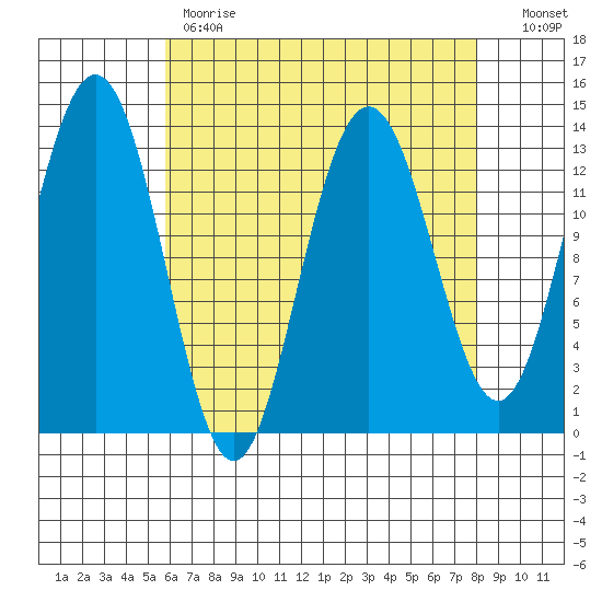 Holkham Bay, Wood Spit tide chart for Tuesday, April 13, 2021
