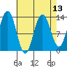 Holkham Bay, Wood Spit tide chart for Tuesday, April 13, 2021