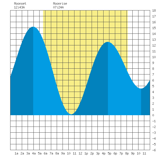 Holkham Bay, Wood Spit tide chart for Friday, April 16, 2021