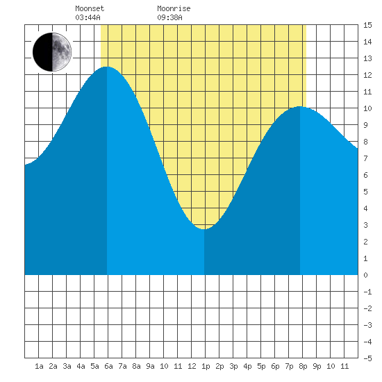 Holkham Bay, Wood Spit tide chart for Monday, April 19, 2021