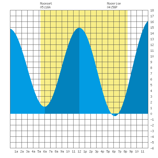 Holkham Bay, Wood Spit tide chart for Saturday, April 24, 2021