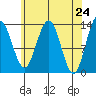 Holkham Bay, Wood Spit tide chart for Saturday, April 24, 2021