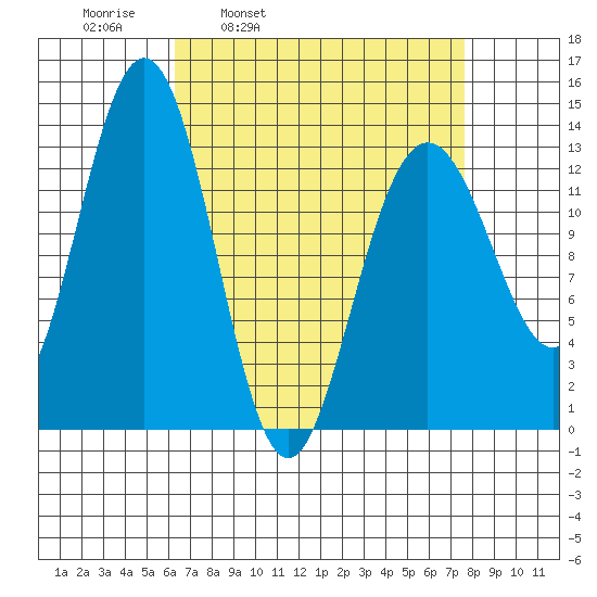 Holkham Bay, Wood Spit tide chart for Friday, April 2, 2021