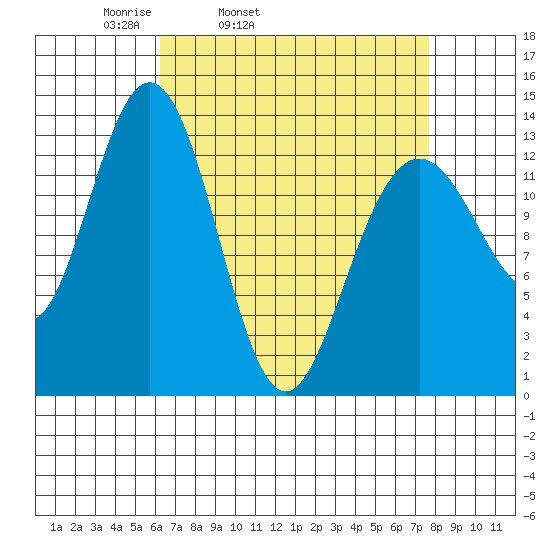 Holkham Bay, Wood Spit tide chart for Saturday, April 3, 2021