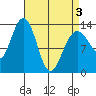 Holkham Bay, Wood Spit tide chart for Saturday, April 3, 2021