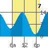 Holkham Bay, Wood Spit tide chart for Wednesday, April 7, 2021