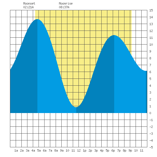 Holkham Bay, Wood Spit tide chart for Monday, May 17, 2021