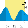 Holkham Bay, Wood Spit tide chart for Monday, May 17, 2021
