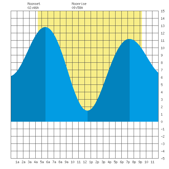Holkham Bay, Wood Spit tide chart for Tuesday, May 18, 2021
