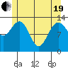 Holkham Bay, Wood Spit tide chart for Wednesday, May 19, 2021