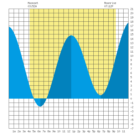 Holkham Bay, Wood Spit tide chart for Monday, May 24, 2021