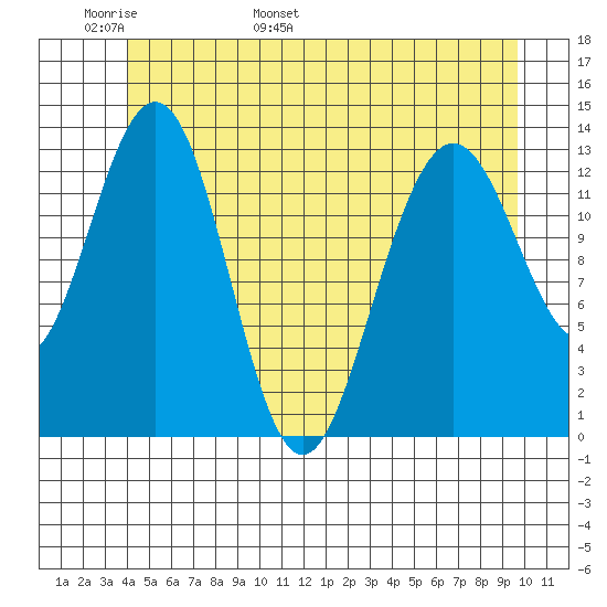 Holkham Bay, Wood Spit tide chart for Monday, May 31, 2021