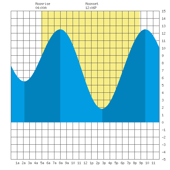 Holkham Bay, Wood Spit tide chart for Tuesday, May 4, 2021