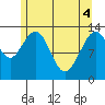 Holkham Bay, Wood Spit tide chart for Tuesday, May 4, 2021