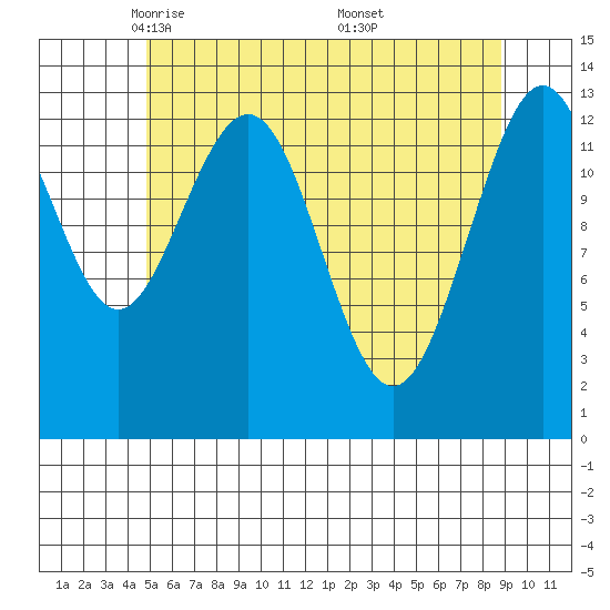 Holkham Bay, Wood Spit tide chart for Wednesday, May 5, 2021
