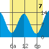 Holkham Bay, Wood Spit tide chart for Friday, May 7, 2021