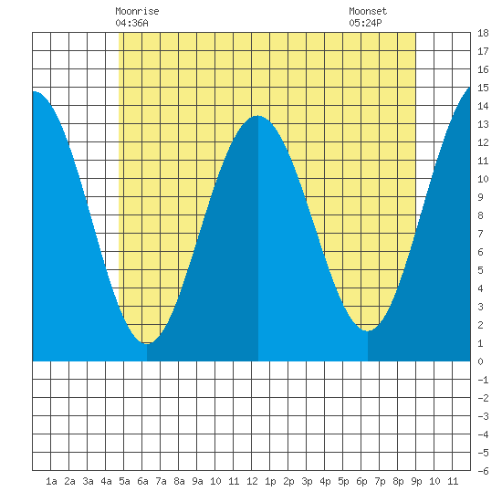 Holkham Bay, Wood Spit tide chart for Saturday, May 8, 2021