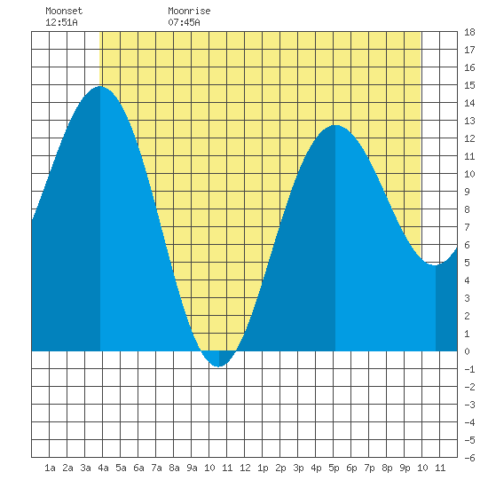 Holkham Bay, Wood Spit tide chart for Monday, June 14, 2021
