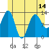 Holkham Bay, Wood Spit tide chart for Monday, June 14, 2021