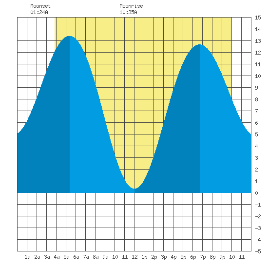 Holkham Bay, Wood Spit tide chart for Wednesday, June 16, 2021
