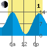 Holkham Bay, Wood Spit tide chart for Tuesday, June 1, 2021