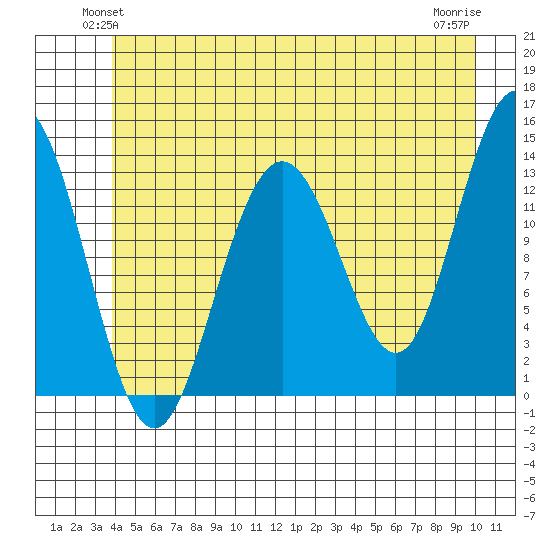 Holkham Bay, Wood Spit tide chart for Tuesday, June 22, 2021