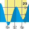Holkham Bay, Wood Spit tide chart for Wednesday, June 23, 2021