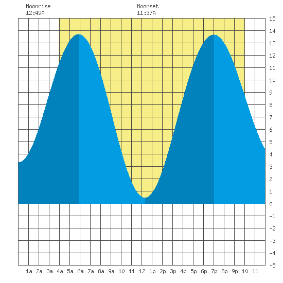 Holkham Bay, Wood Spit tide chart for Wednesday, June 30, 2021