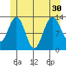 Holkham Bay, Wood Spit tide chart for Wednesday, June 30, 2021