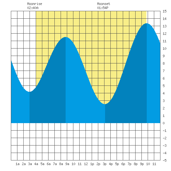 Holkham Bay, Wood Spit tide chart for Thursday, June 3, 2021