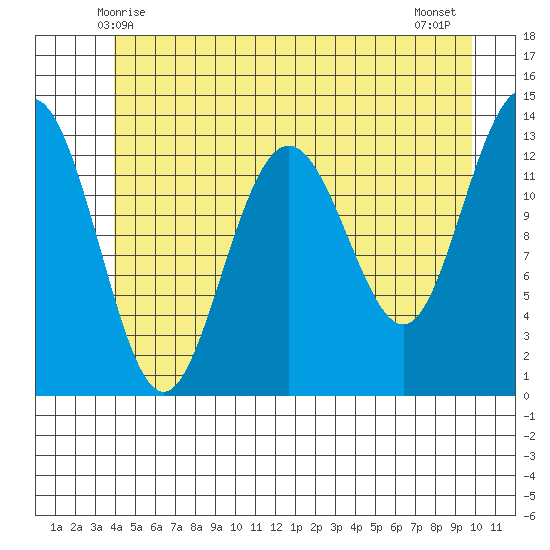 Holkham Bay, Wood Spit tide chart for Monday, June 7, 2021
