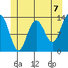 Holkham Bay, Wood Spit tide chart for Monday, June 7, 2021