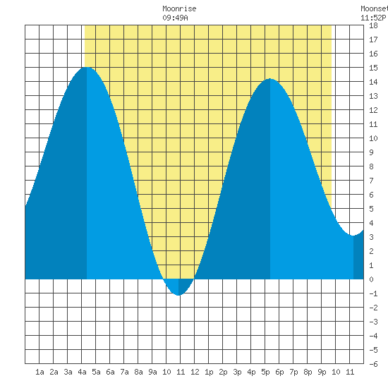 Holkham Bay, Wood Spit tide chart for Wednesday, July 14, 2021