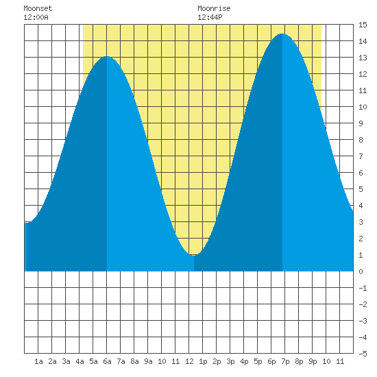 Holkham Bay, Wood Spit tide chart for Friday, July 16, 2021