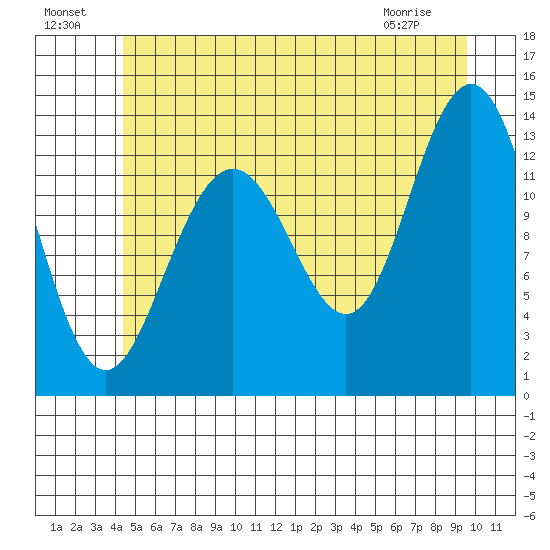 Holkham Bay, Wood Spit tide chart for Monday, July 19, 2021
