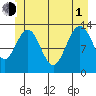 Holkham Bay, Wood Spit tide chart for Thursday, July 1, 2021