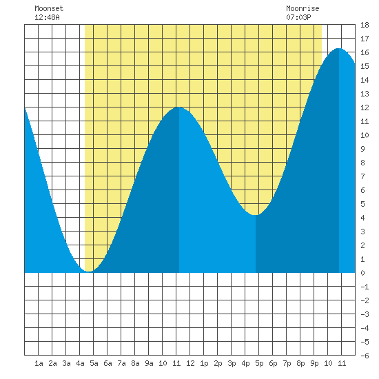 Holkham Bay, Wood Spit tide chart for Tuesday, July 20, 2021