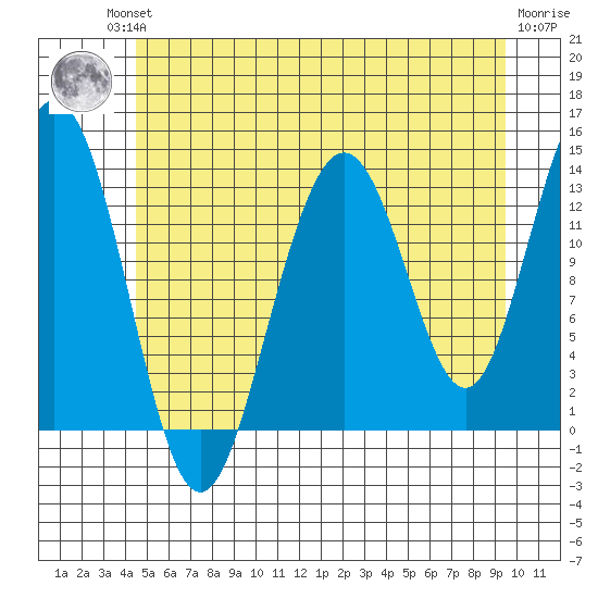 Holkham Bay, Wood Spit tide chart for Friday, July 23, 2021
