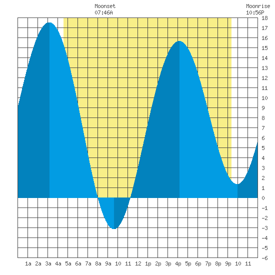Holkham Bay, Wood Spit tide chart for Monday, July 26, 2021
