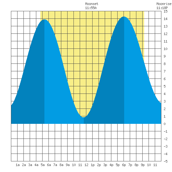 Holkham Bay, Wood Spit tide chart for Thursday, July 29, 2021