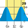 Holkham Bay, Wood Spit tide chart for Thursday, July 29, 2021