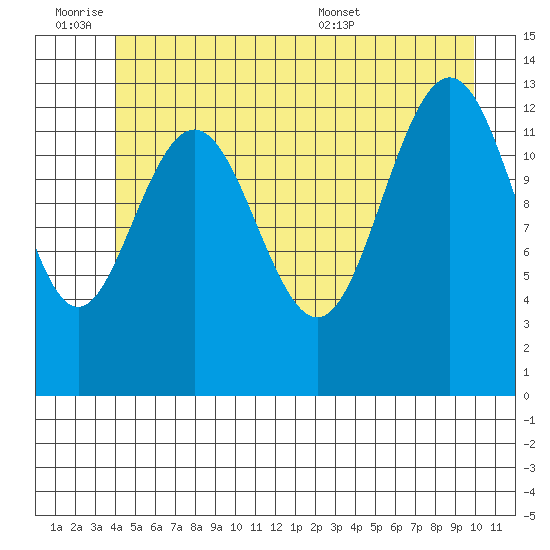 Holkham Bay, Wood Spit tide chart for Friday, July 2, 2021