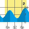 Holkham Bay, Wood Spit tide chart for Friday, July 2, 2021