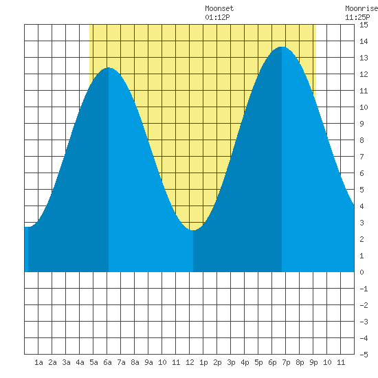 Holkham Bay, Wood Spit tide chart for Friday, July 30, 2021