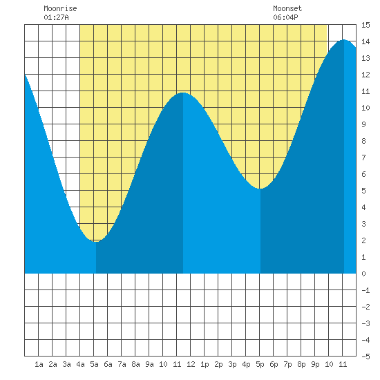 Holkham Bay, Wood Spit tide chart for Monday, July 5, 2021