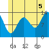 Holkham Bay, Wood Spit tide chart for Monday, July 5, 2021