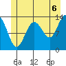 Holkham Bay, Wood Spit tide chart for Tuesday, July 6, 2021